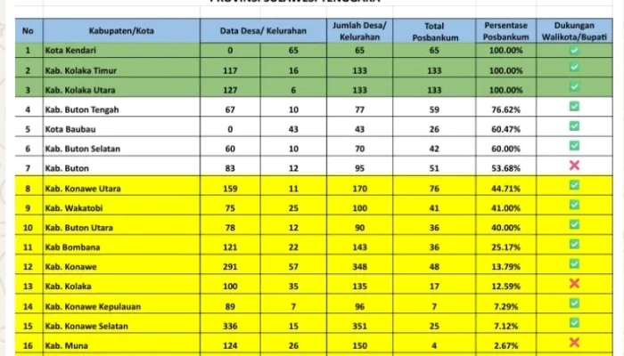 Kabupaten Buton Tengah menempati urutan keempat se-Sulawesi Tenggara dalam pembentukan Pos Bantuan Hukum (Posbakum) Desa/Kelurahan, berdasarkan data Kantor Wilayah Kemenkumham Sultra tahun 2025.
